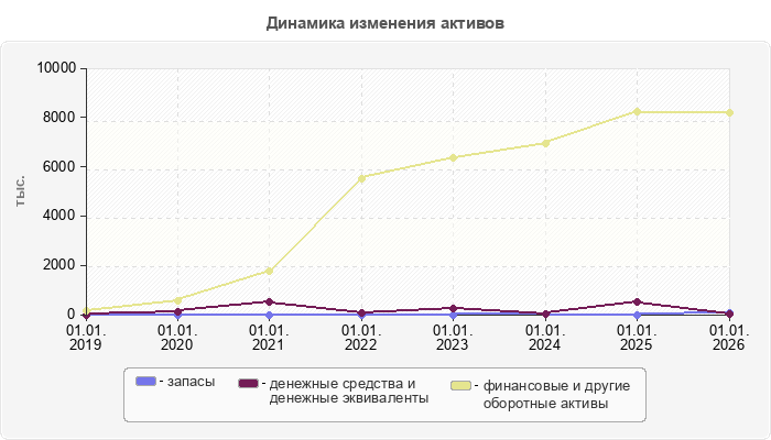 Динамика изменения активов