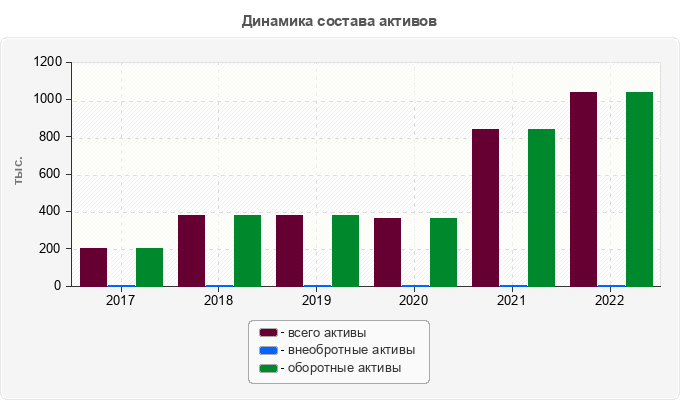 Динамика состава активов