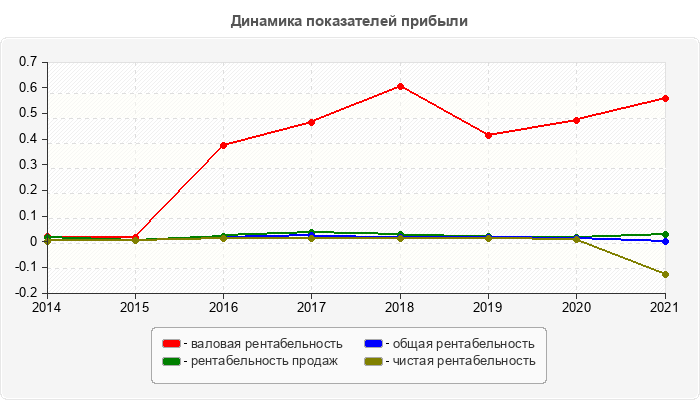 Динамика показателей прибыли