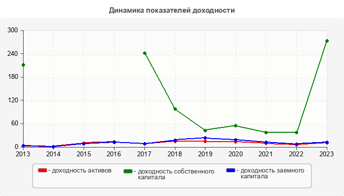 Динамика показателей доходности