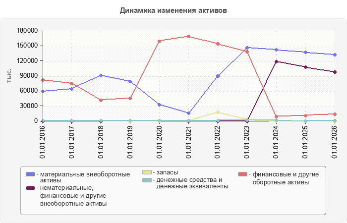 Динамика изменения активов