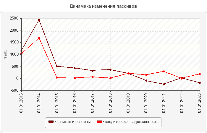 Динамика изменения пассивов