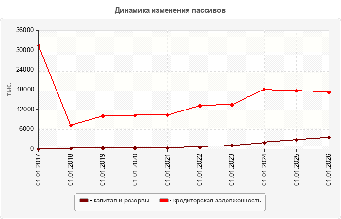 Динамика изменения пассивов