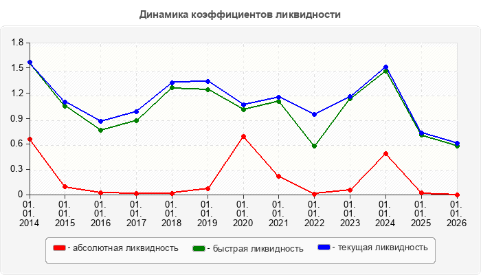 Динамика коэффициентов ликвидности