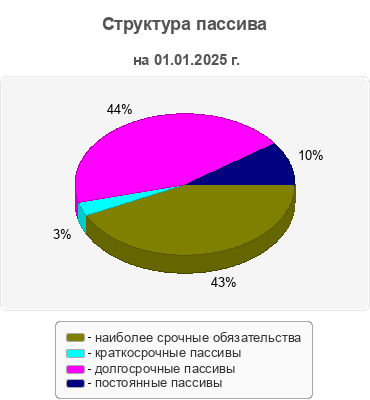 Структура пассива