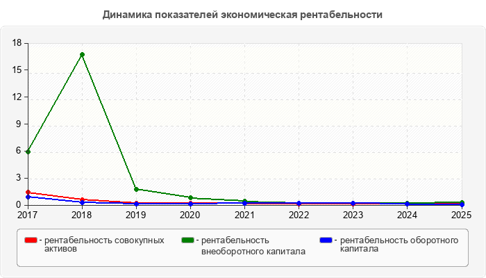 Динамика показателей экономическая рентабельности