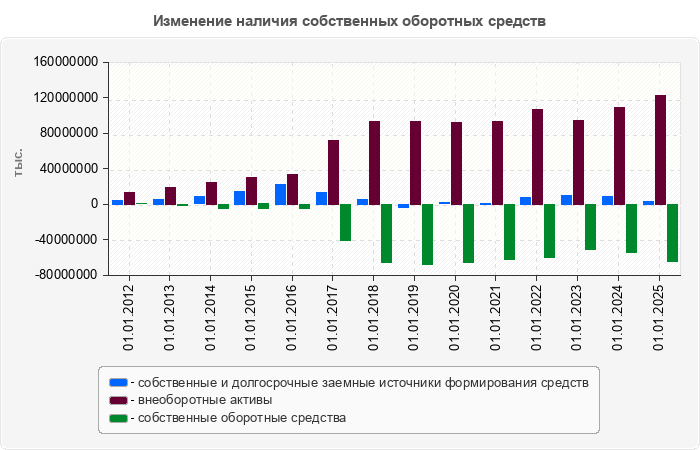 Изменение наличия собственных оборотных средств