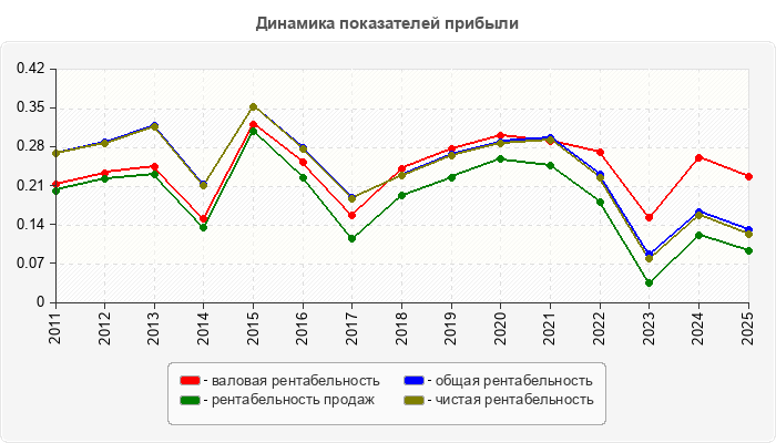 Динамика показателей прибыли