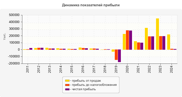 Динамика показателей прибыли