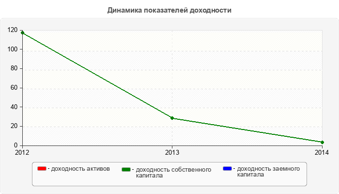 Динамика показателей доходности