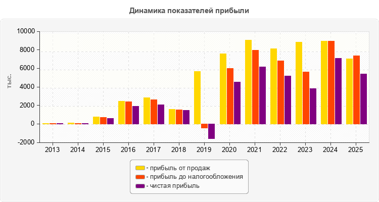 Динамика показателей прибыли