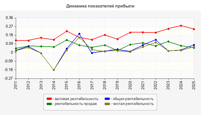 Динамика показателей прибыли