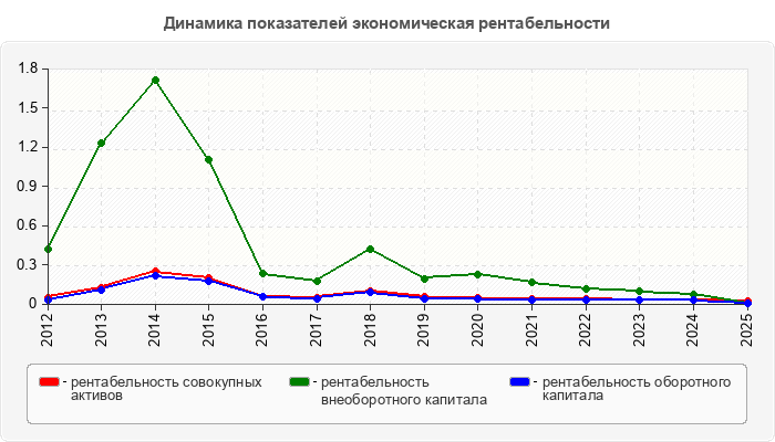 Динамика показателей экономическая рентабельности