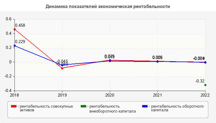 Динамика показателей экономическая рентабельности