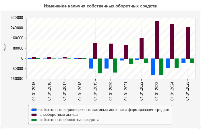Изменение наличия собственных оборотных средств
