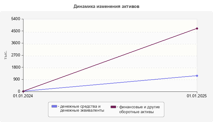 Динамика изменения активов