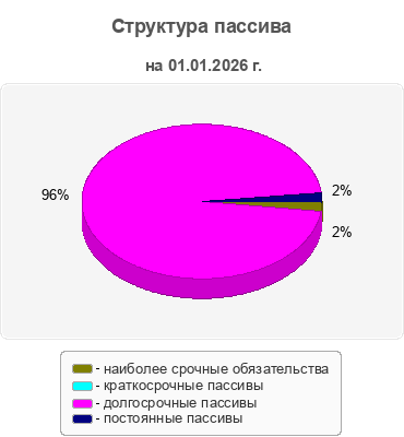 Структура пассива
