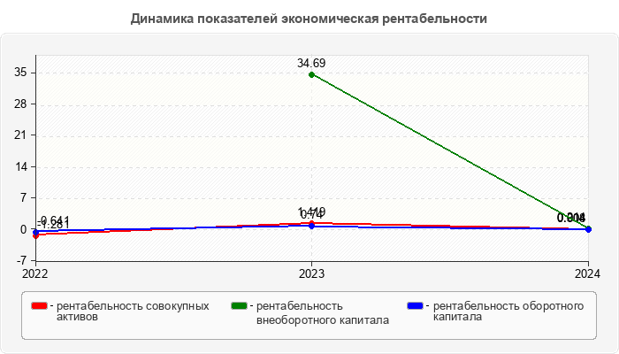 Динамика показателей экономическая рентабельности