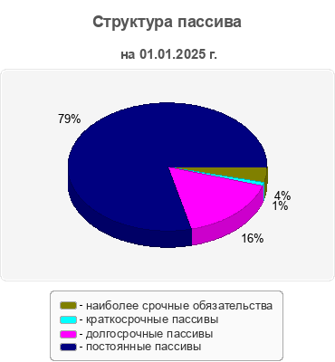 Структура пассива