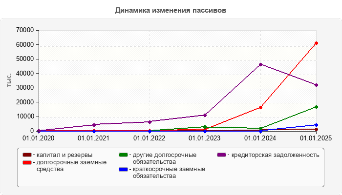 Динамика изменения пассивов