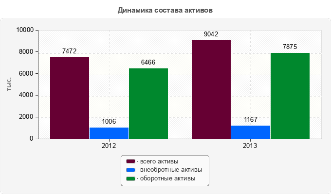 Динамика состава активов