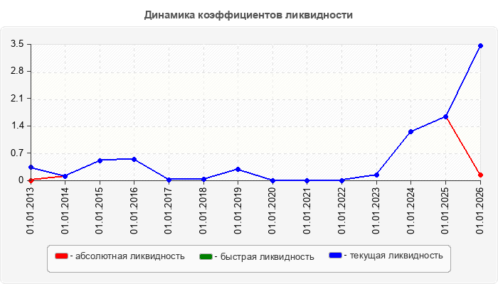 Динамика коэффициентов ликвидности