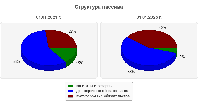 Структура пассива