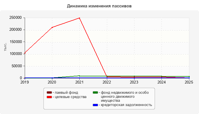 Динамика изменения пассивов