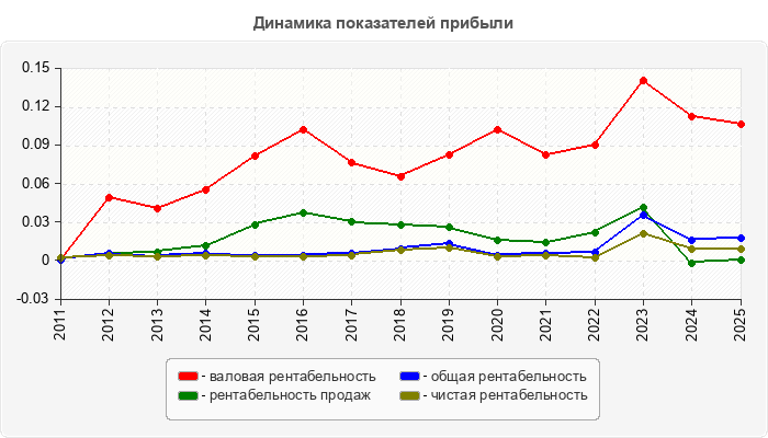 Динамика показателей прибыли