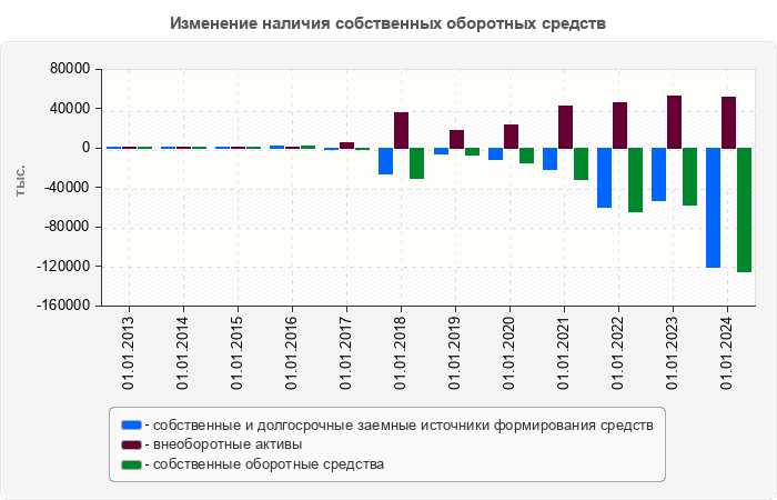 Изменение наличия собственных оборотных средств