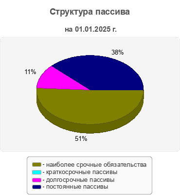 Структура пассива