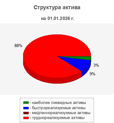 Структура актива
