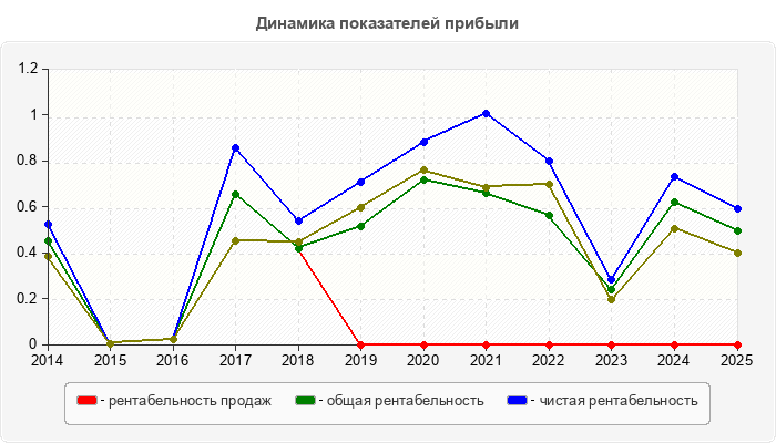 Динамика показателей прибыли