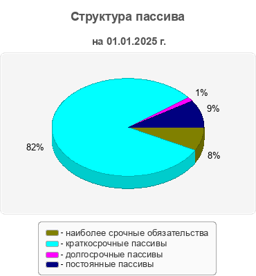 Структура пассива