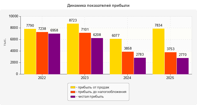 Динамика показателей прибыли