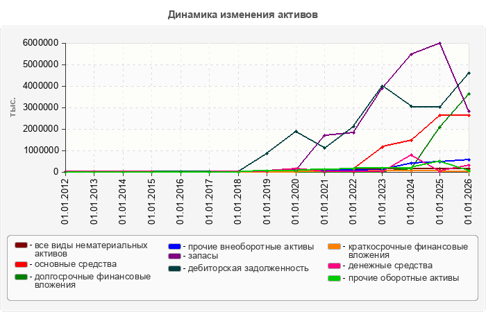 Динамика изменения активов