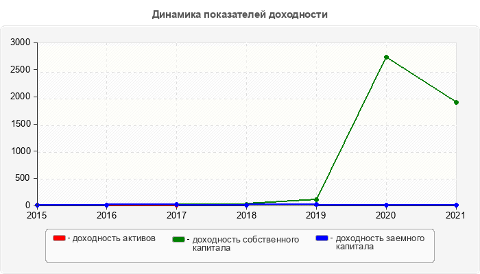 Динамика показателей доходности