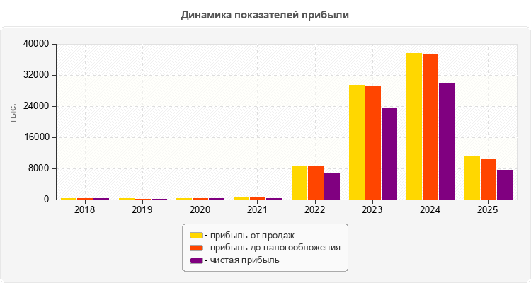 Динамика показателей прибыли