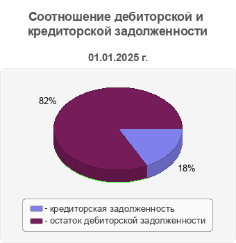 Соотношение дебиторской и кредиторской задолженности