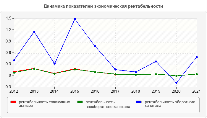 Динамика показателей экономическая рентабельности