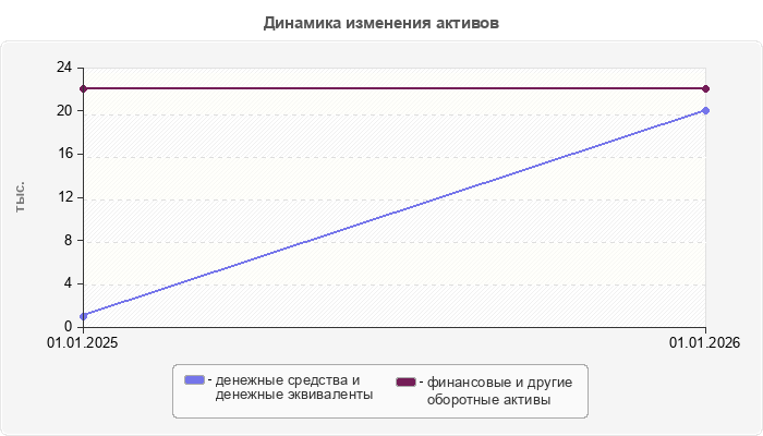 Динамика изменения активов