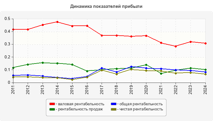 Динамика показателей прибыли