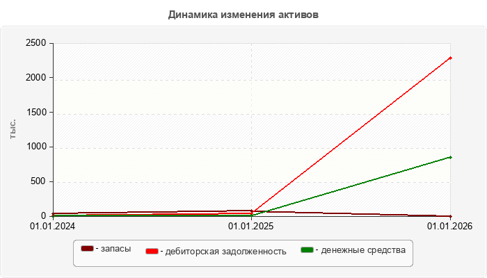Динамика изменения активов