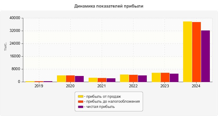 Динамика показателей прибыли