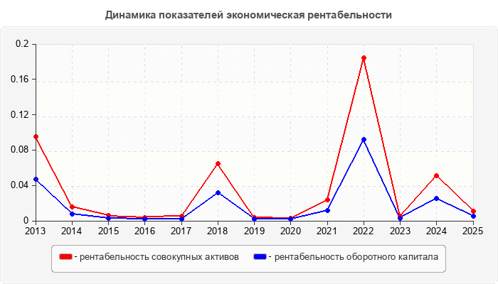 Динамика показателей экономическая рентабельности