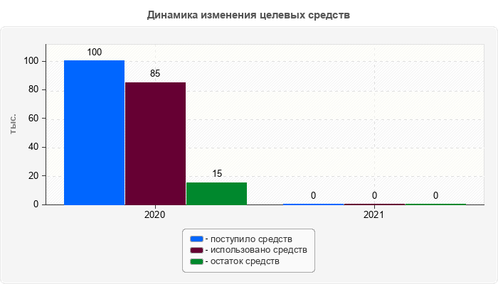 Динамика изменения целевых средств