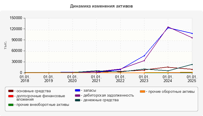 Динамика изменения активов