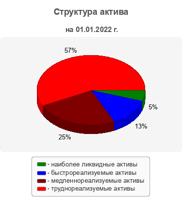 Структура актива