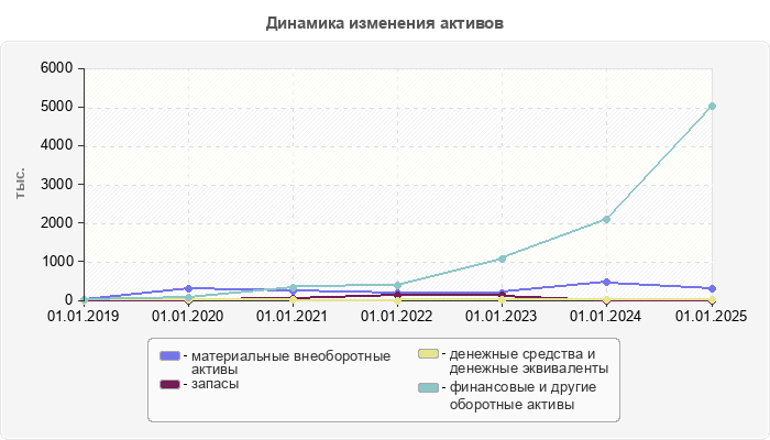 Динамика изменения активов