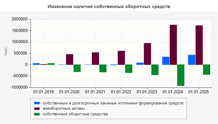 Изменение наличия собственных оборотных средств